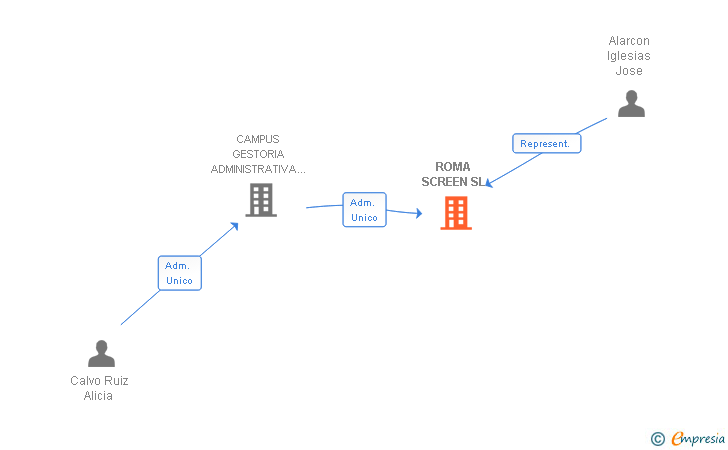 Vinculaciones societarias de ROMA SCREEN SL