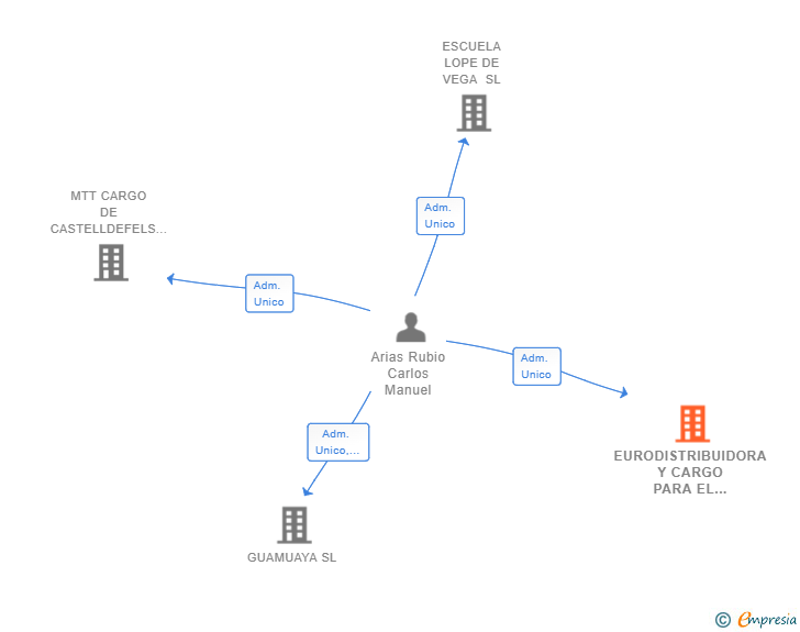 Vinculaciones societarias de EURODISTRIBUIDORA Y CARGO PARA EL CARIBE SL