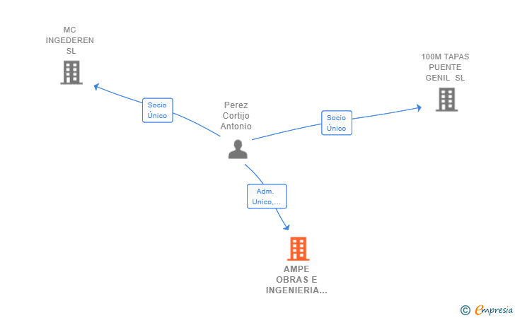 Vinculaciones societarias de AMPE OBRAS E INGENIERIA SL