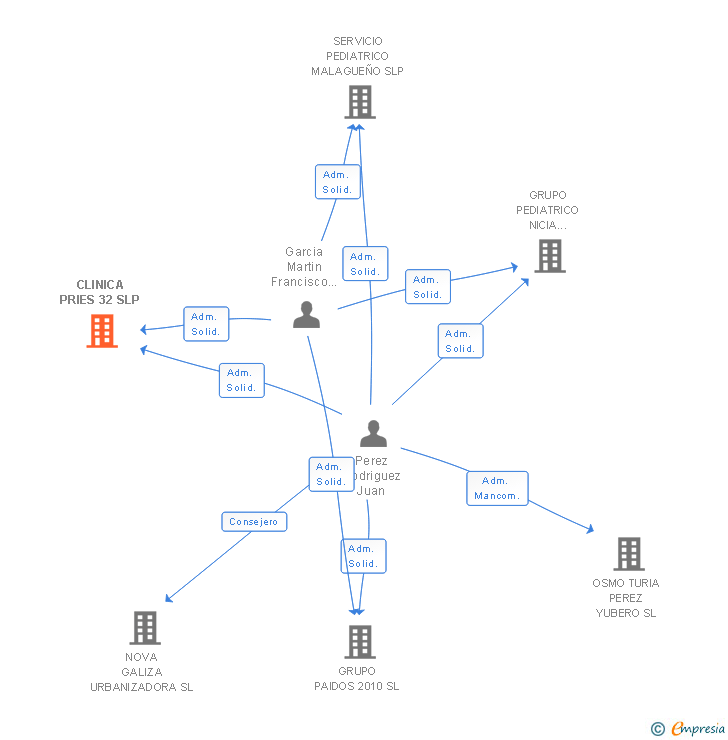 Vinculaciones societarias de CLINICA PRIES 32 SLP