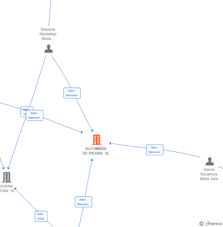 Vinculaciones societarias de RESOL PROFESIONAL SL