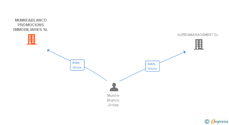 Vinculaciones societarias de MUNNE&BLANCO PROMOCIONS IMMOBILIARIES SL