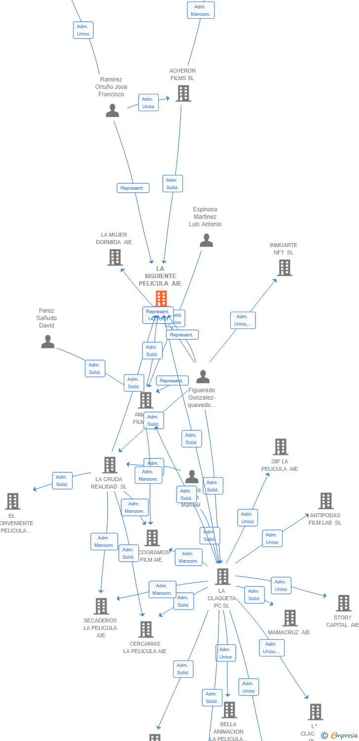 Vinculaciones societarias de LA SIGUIENTE PELICULA AIE