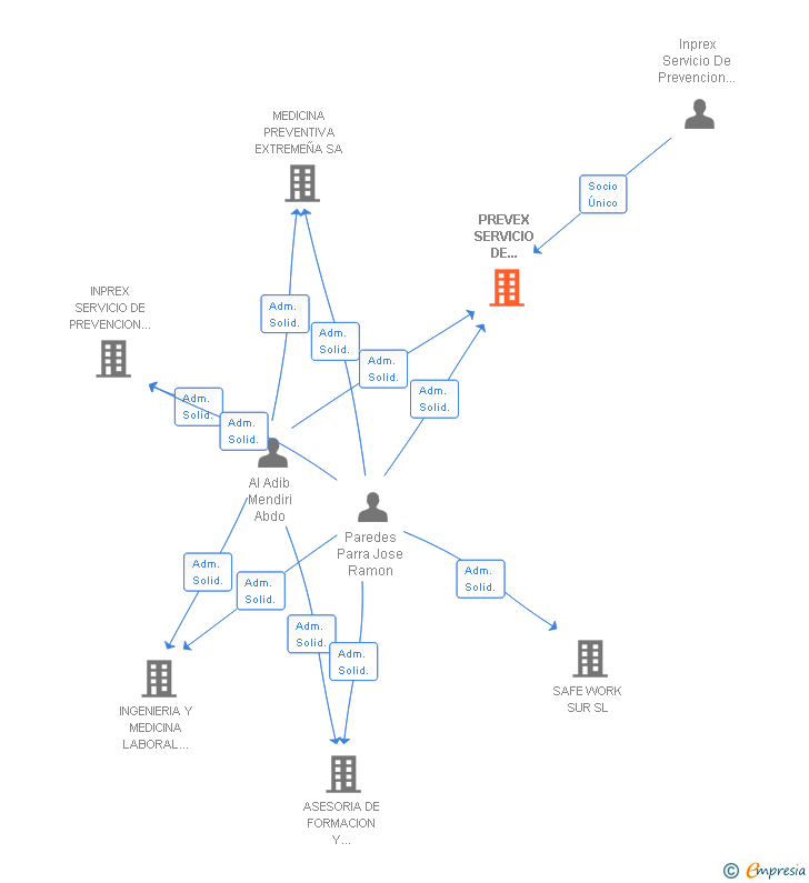 Vinculaciones societarias de PREVEX SERVICIO DE PREVENCION SL