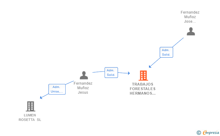 Vinculaciones societarias de TRABAJOS FORESTALES HERMANOS FERNANDEZ MUÑOZ SL