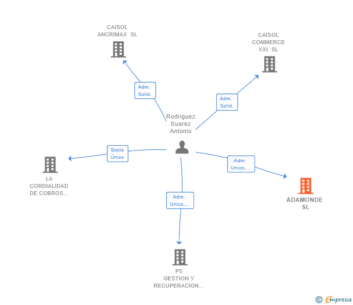 Vinculaciones societarias de ADAMONDE SL