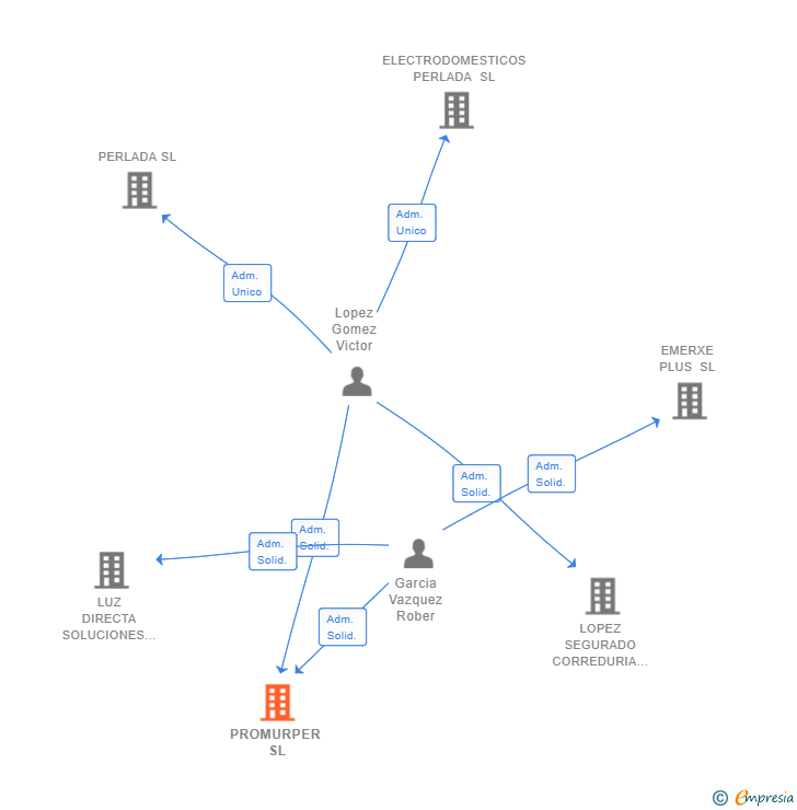 Vinculaciones societarias de PROMURPER SL