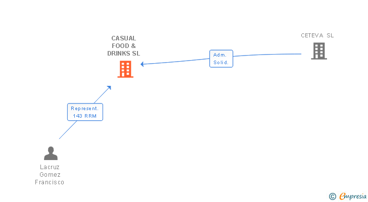 Vinculaciones societarias de CASUAL FOOD & DRINKS SL