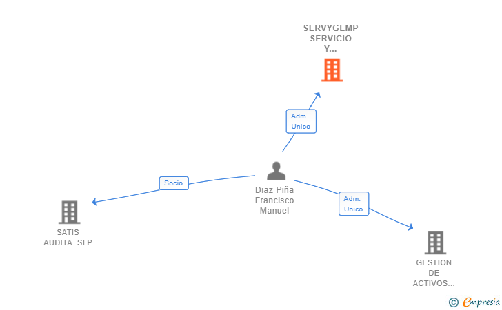 Vinculaciones societarias de SERVYGEMP SERVICIO Y GESTION EMPRESARIAL SL