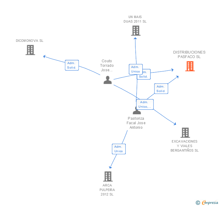 Vinculaciones societarias de DISTRIBUCIONES PASFACO SL