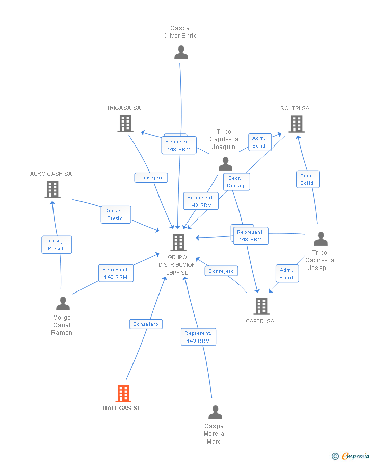 Vinculaciones societarias de BALEGAS SL