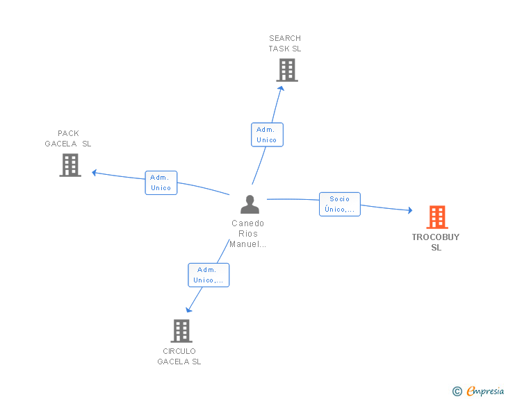 Vinculaciones societarias de TROCOBUY SL