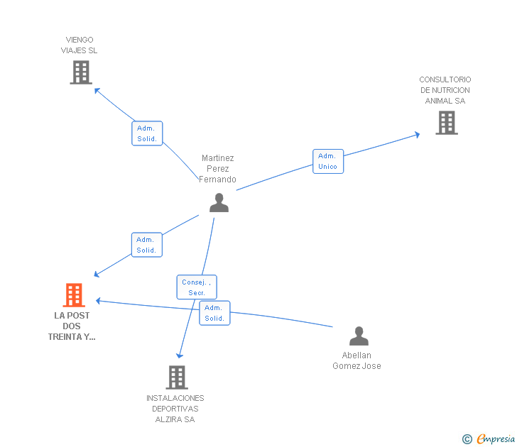Vinculaciones societarias de LA POST DOS TREINTA Y CINCO SL