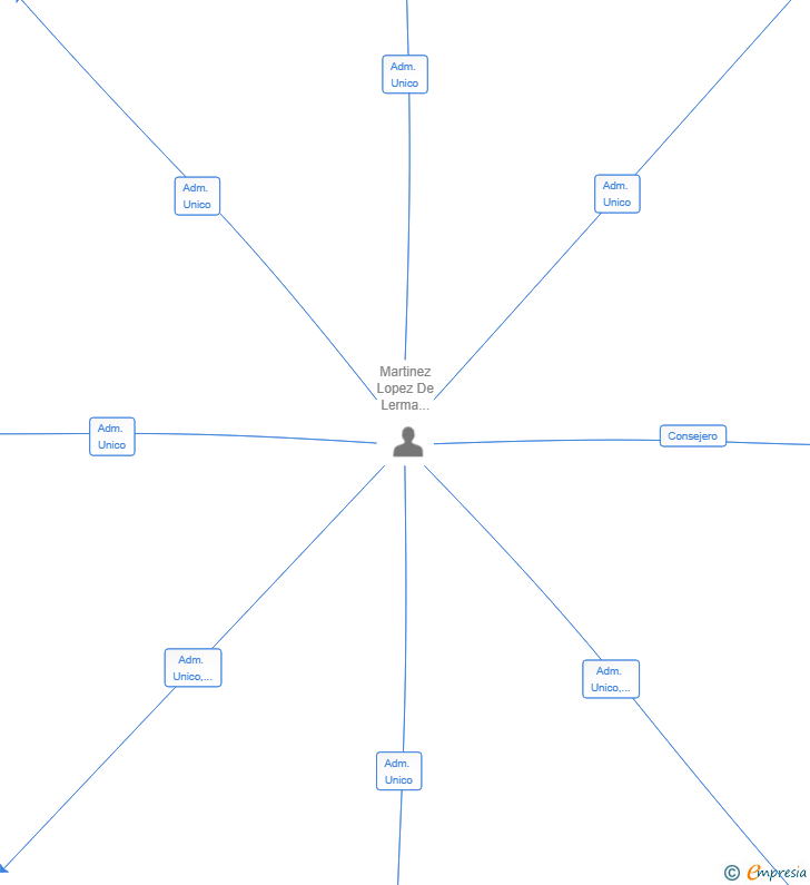 Vinculaciones societarias de IVSIPO ESPAÑA SL