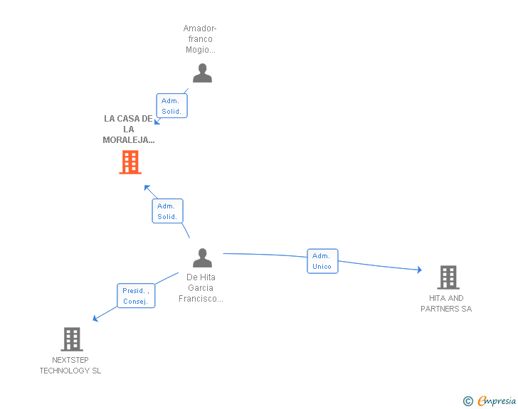 Vinculaciones societarias de HITA AND PARTNERS SL