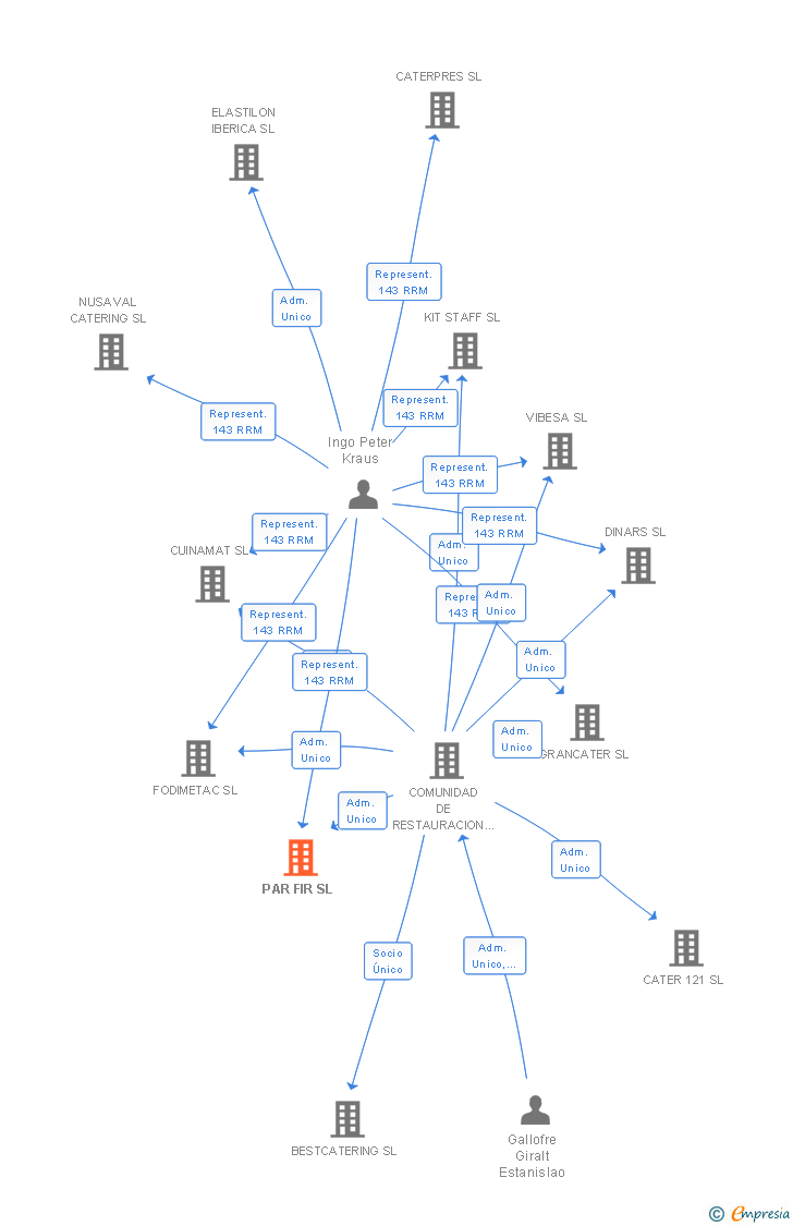 Vinculaciones societarias de PAR FIR SL