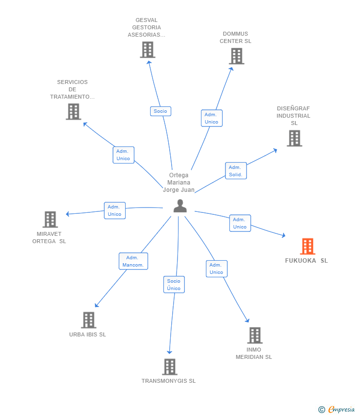 Vinculaciones societarias de FUKUOKA SL