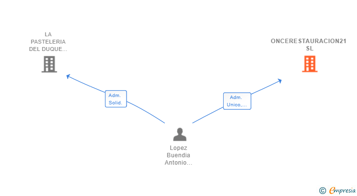Vinculaciones societarias de ONCERESTAURACION21 SL
