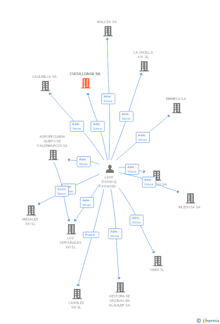 Vinculaciones societarias de CUCULLUAGA SA