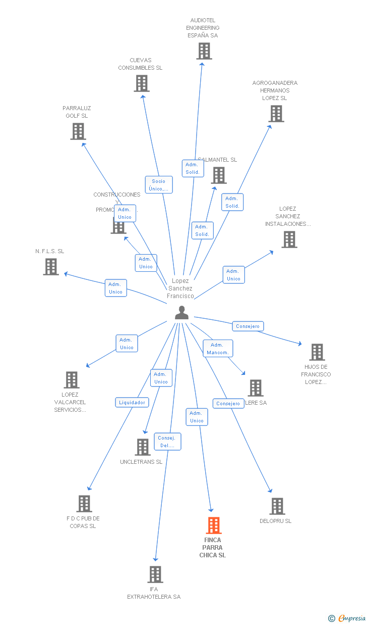 Vinculaciones societarias de FINCA PARRA CHICA SL