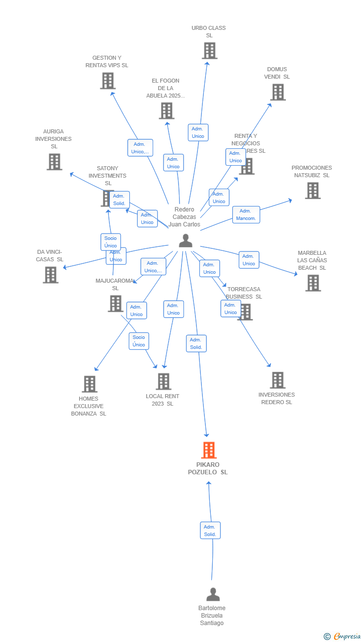 Vinculaciones societarias de PIKARO POZUELO SL