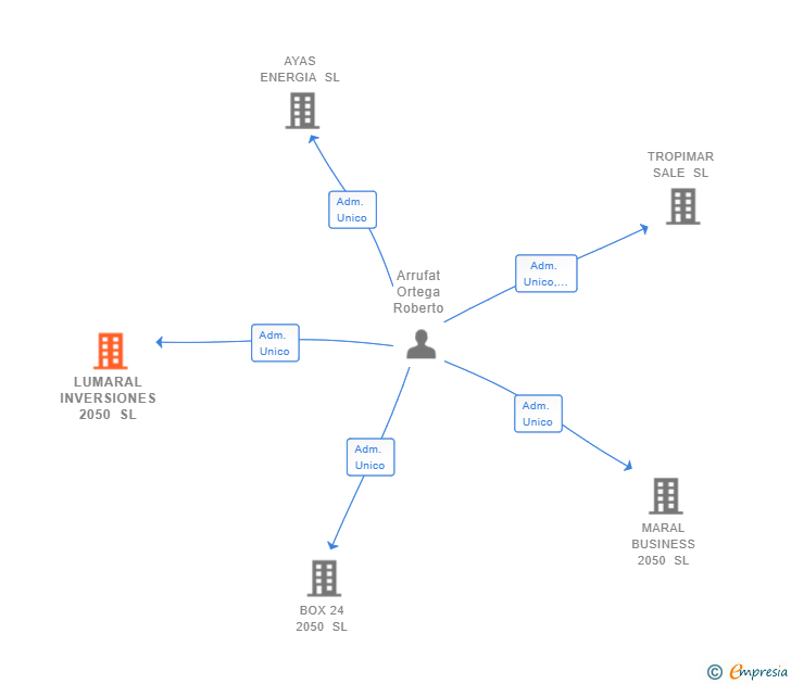 Vinculaciones societarias de LUMARAL INVERSIONES 2050 SL