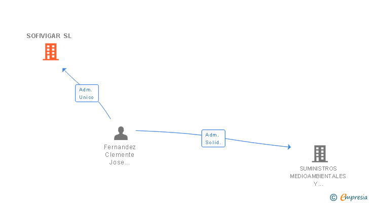 Vinculaciones societarias de SOFIVIGAR SL
