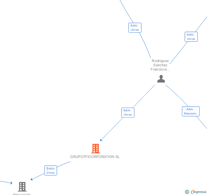 Vinculaciones societarias de GRUPOTFICORPORATION SL