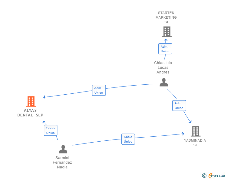 Vinculaciones societarias de ALYAS DENTAL SLP