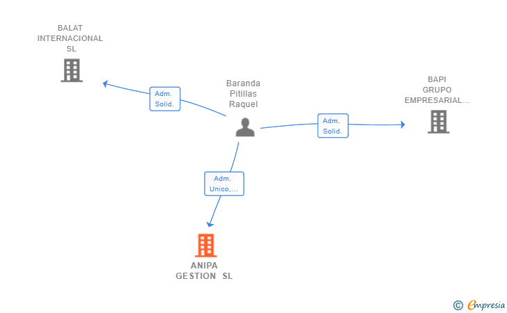 Vinculaciones societarias de ANIPA GESTION SL