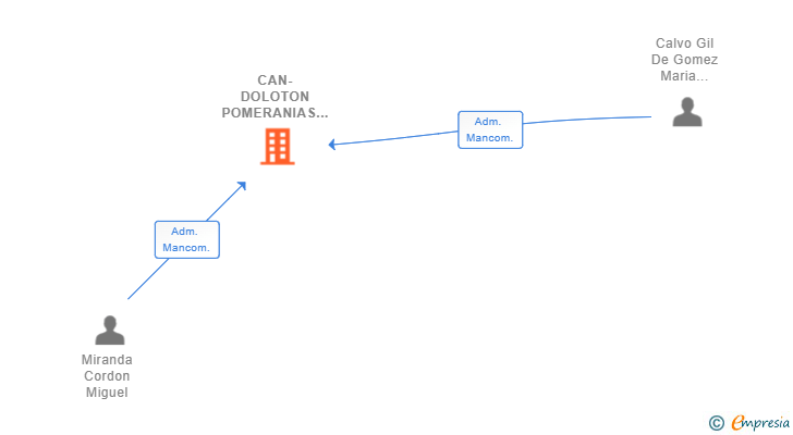 Vinculaciones societarias de CAN-DOLOTON POMERANIAS Y CANICHES SL