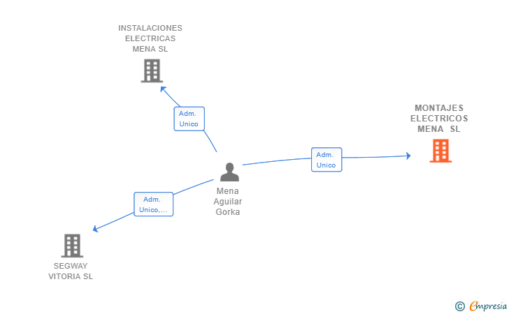 Vinculaciones societarias de MONTAJES ELECTRICOS MENA SL
