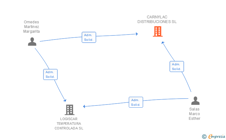 Vinculaciones societarias de CARNYLAC DISTRIBUCIONES SL
