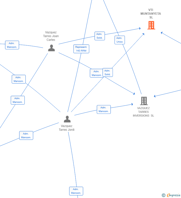 Vinculaciones societarias de VTI MUNTANYETA SL