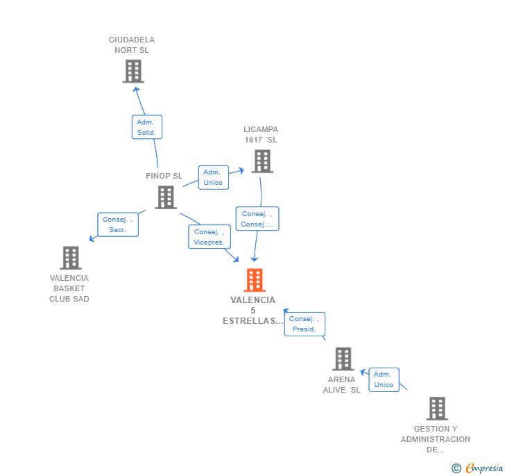 Vinculaciones societarias de VALENCIA 5 ESTRELLAS SL