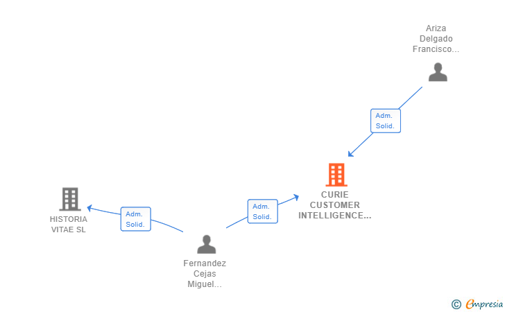 Vinculaciones societarias de CURIE CUSTOMER INTELLIGENCE SL