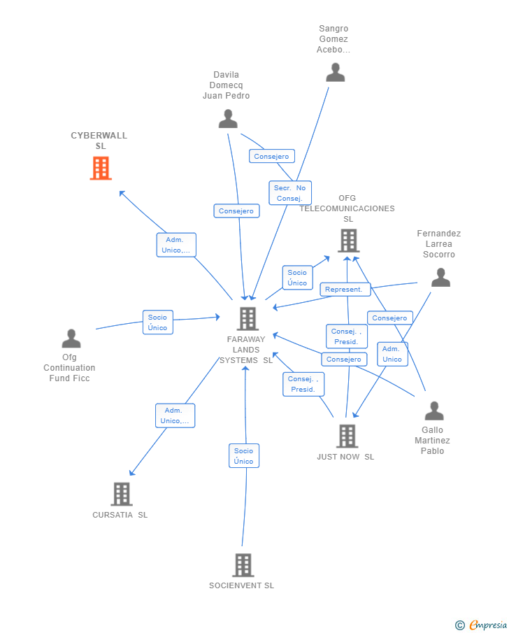 Vinculaciones societarias de CYBERWALL SL