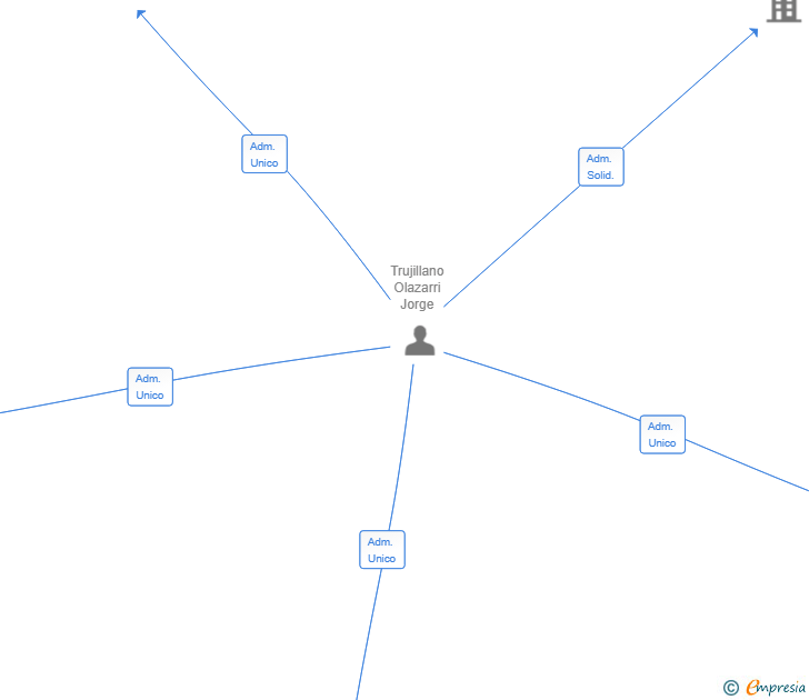 Vinculaciones societarias de GAELISON SL