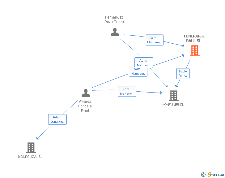 Vinculaciones societarias de FUNERARIA RAUL SL