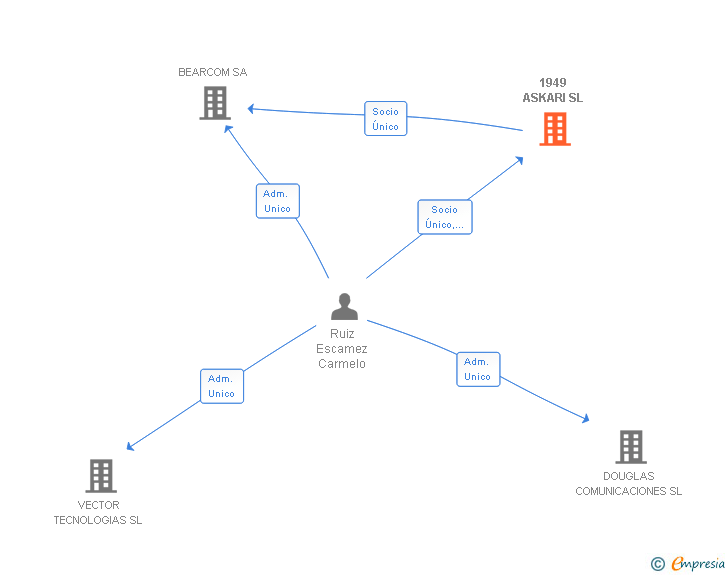 Vinculaciones societarias de 1949 ASKARI SL