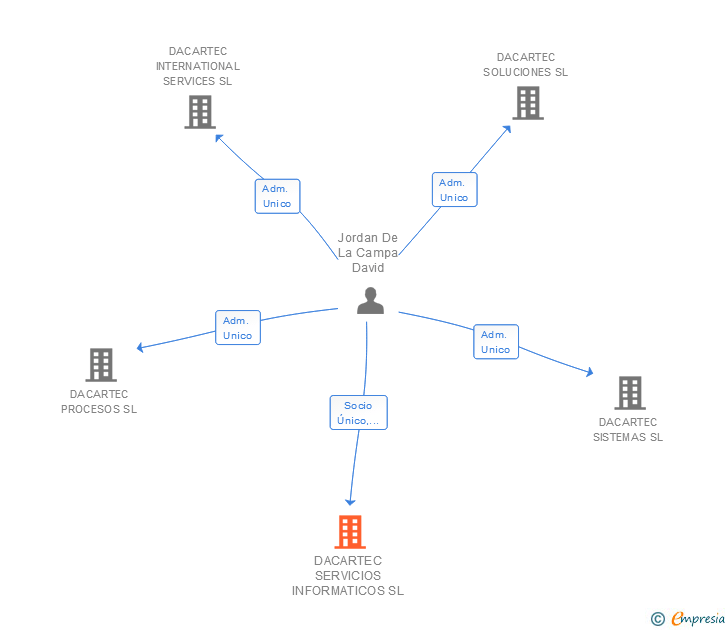 Vinculaciones societarias de DACARTEC SERVICIOS INFORMATICOS SL