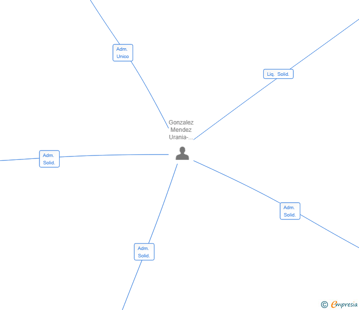 Vinculaciones societarias de GREY PROJECTS SL