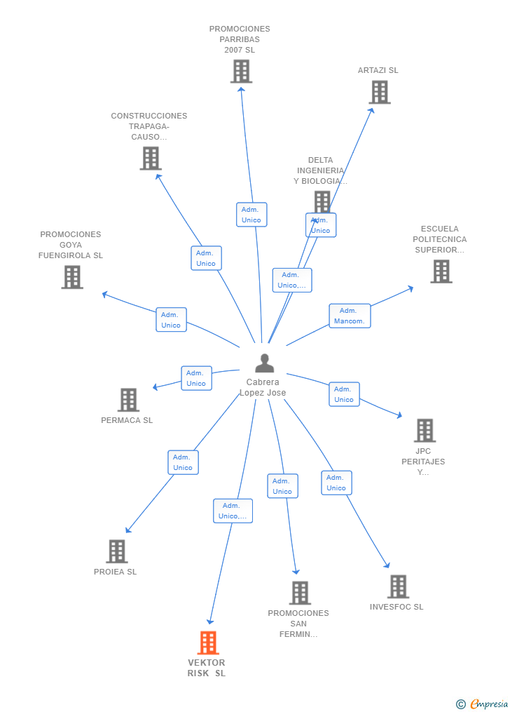 Vinculaciones societarias de VEKTOR RISK SL