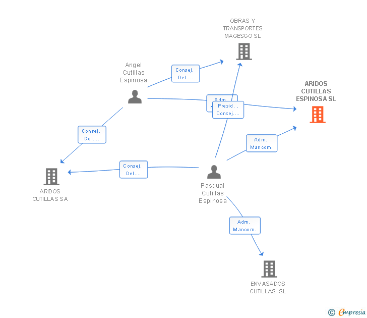 Vinculaciones societarias de ARIDOS CUTILLAS ESPINOSA SL