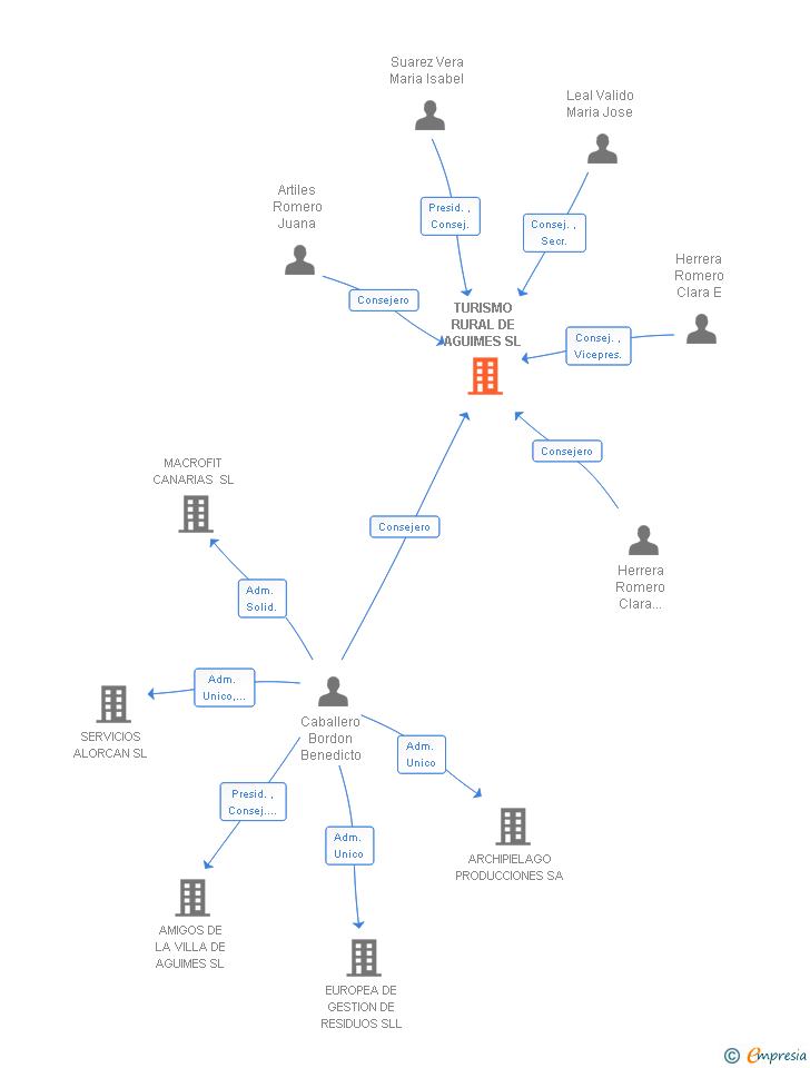 Vinculaciones societarias de TURISMO RURAL DE AGUIMES SL