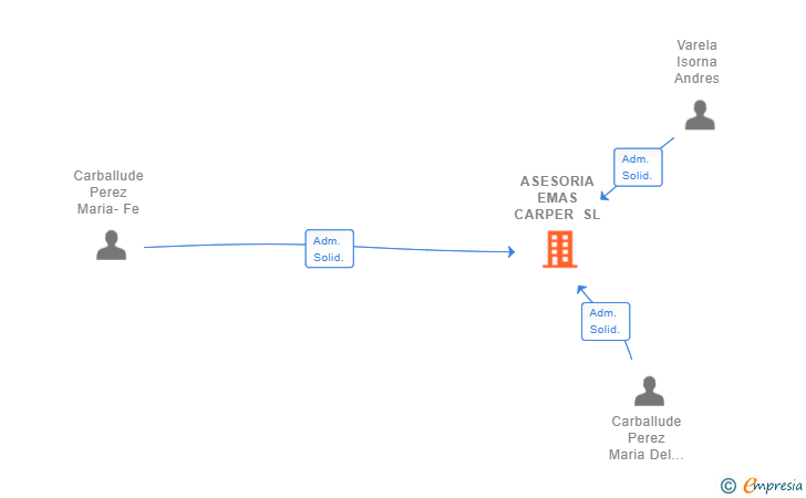 Vinculaciones societarias de ASESORIA EMAS CARPER SL