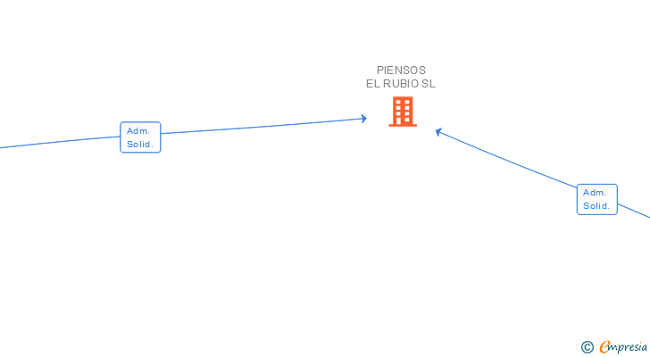 Vinculaciones societarias de PIENSOS EL RUBIO SL