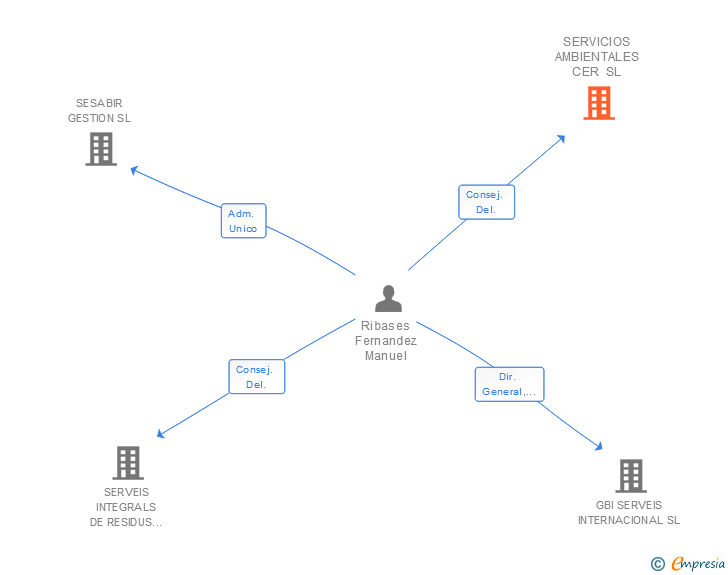 Vinculaciones societarias de SERVICIOS AMBIENTALES CER SL (EXTINGUIDA)