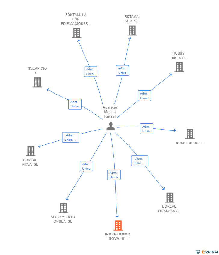 Vinculaciones societarias de INVERTAMAR NOVA SL