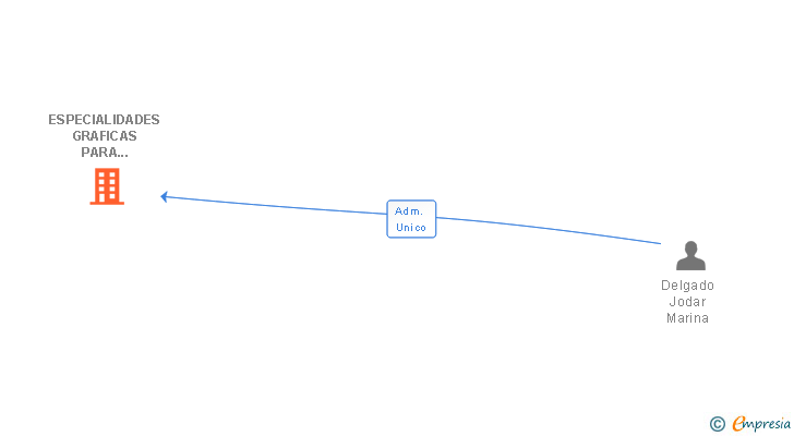 Vinculaciones societarias de ESPECIALIDADES GRAFICAS PARA EDITORIALES SA